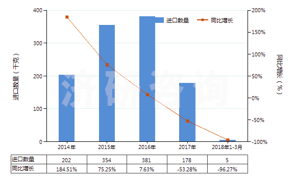 2014-2018年3月中國過氧化鈉及過氧化鉀(HS28153000)進口量及增速統(tǒng)計